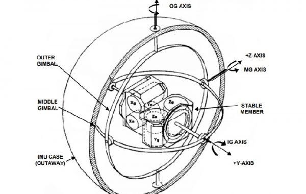 Gimbaled INS Development