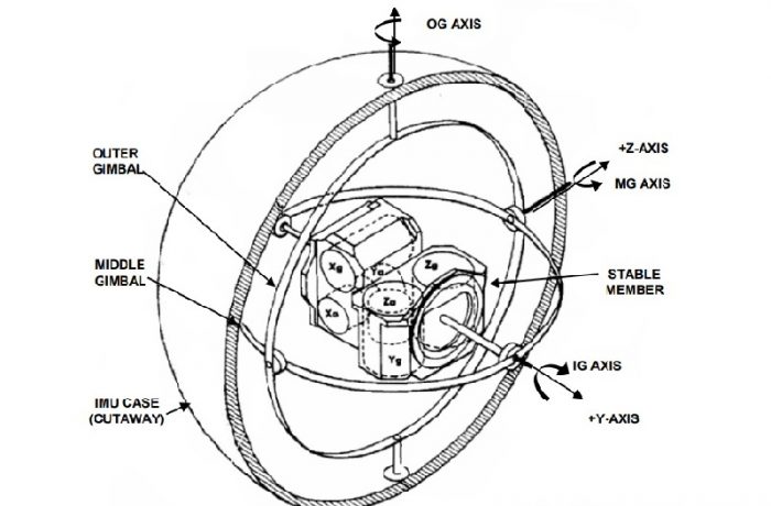 Gimbaled INS Development