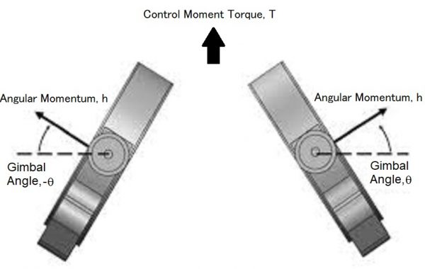 Control Moment Gyro R&D